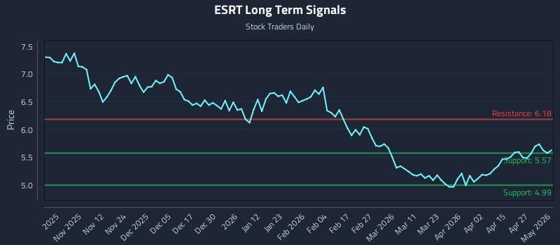 ESRT Long Term Analysis for May 1 2026
