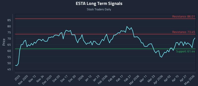 ESTA Long Term Analysis for May 1 2026