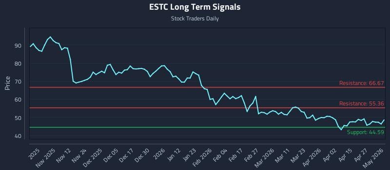ESTC Long Term Analysis for May 1 2026