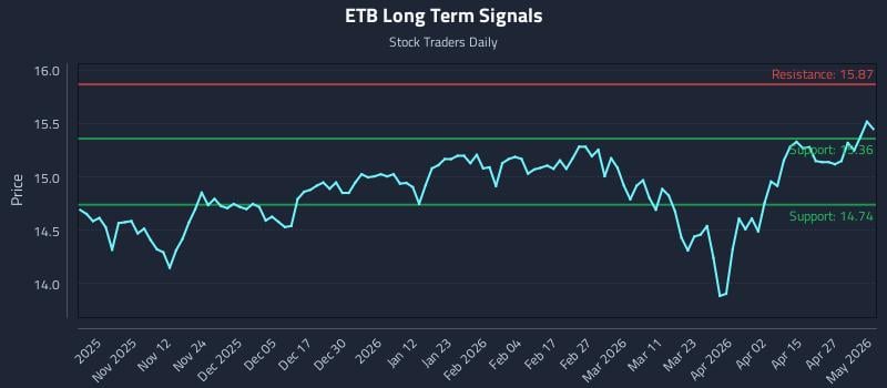 ETB Long Term Analysis for May 1 2026
