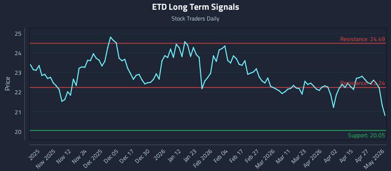 ETD Long Term Analysis for May 1 2026 ETD Long Term Analysis for May 1 2026