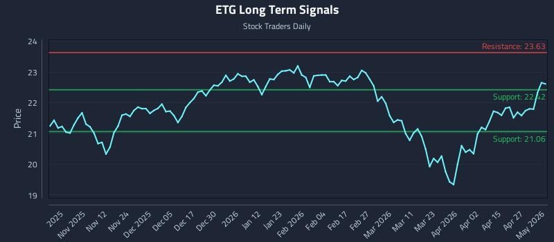 ETG Long Term Analysis for May 1 2026