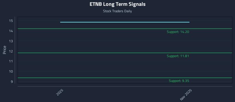 ETNB Long Term Analysis for May 1 2026