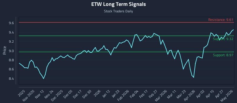ETW Long Term Analysis for May 1 2026