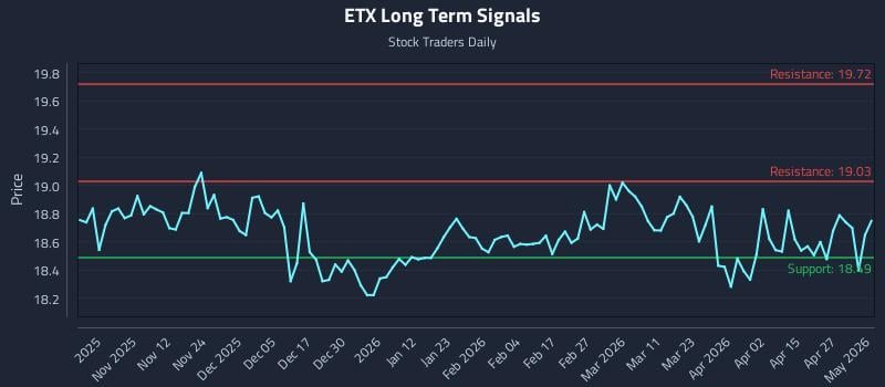 ETX Long Term Analysis for May 1 2026