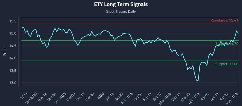 ETY Long Term Analysis for May 1 2026