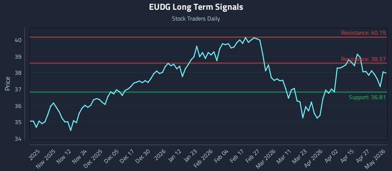 EUDG Long Term Analysis for May 1 2026