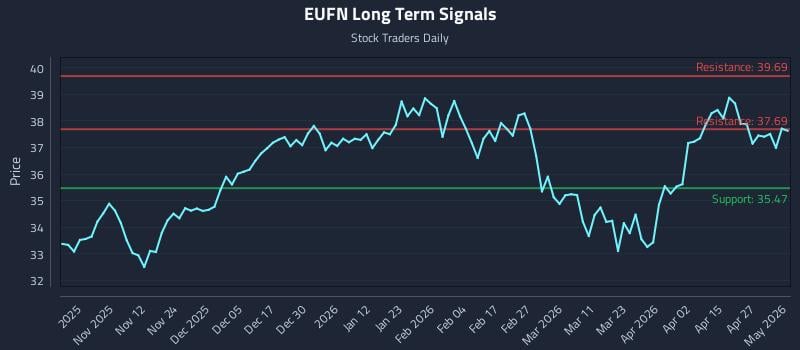 EUFN Long Term Analysis for May 1 2026