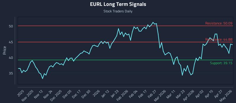 EURL Long Term Analysis for May 1 2026