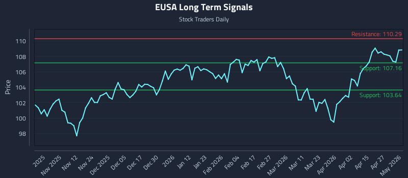 EUSA Long Term Analysis for May 1 2026