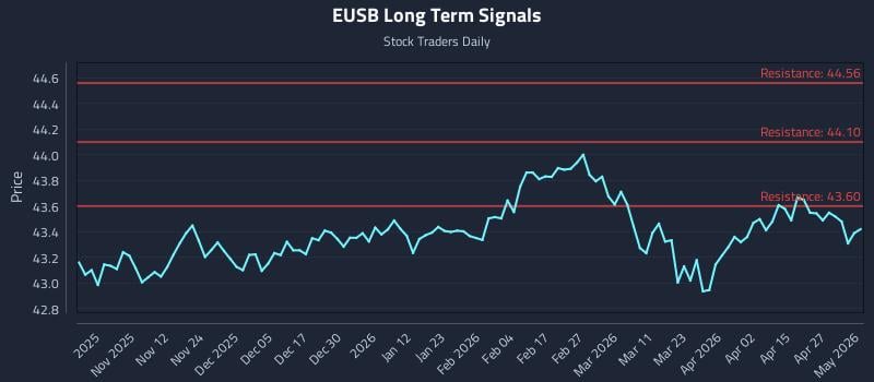 EUSB Long Term Analysis for May 1 2026