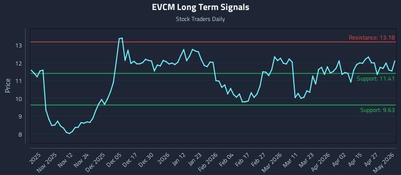 EVCM Long Term Analysis for May 1 2026