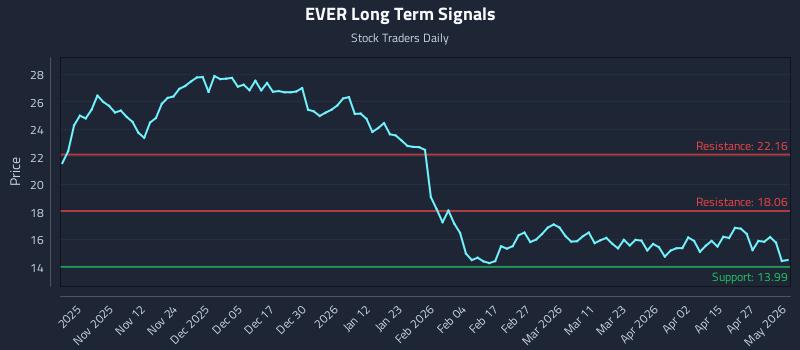 EVER Long Term Analysis for May 1 2026