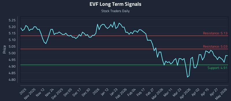 EVF Long Term Analysis for May 1 2026