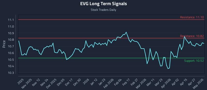 EVG Long Term Analysis for May 1 2026