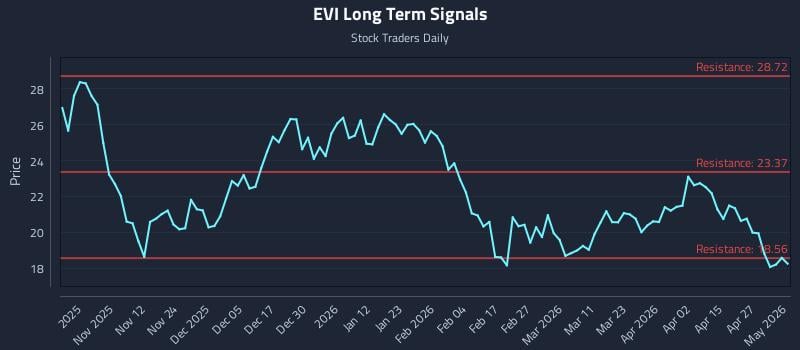 EVI Long Term Analysis for May 1 2026