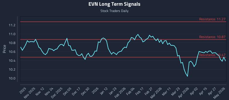 EVN Long Term Analysis for May 1 2026