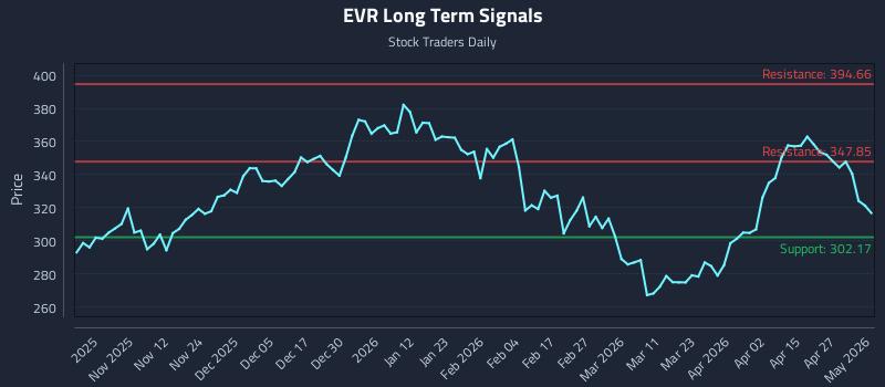 EVR Long Term Analysis for May 1 2026 EVR Long Term Analysis for May 1 2026