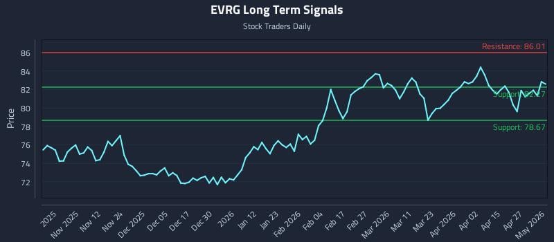 EVRG Long Term Analysis for May 1 2026