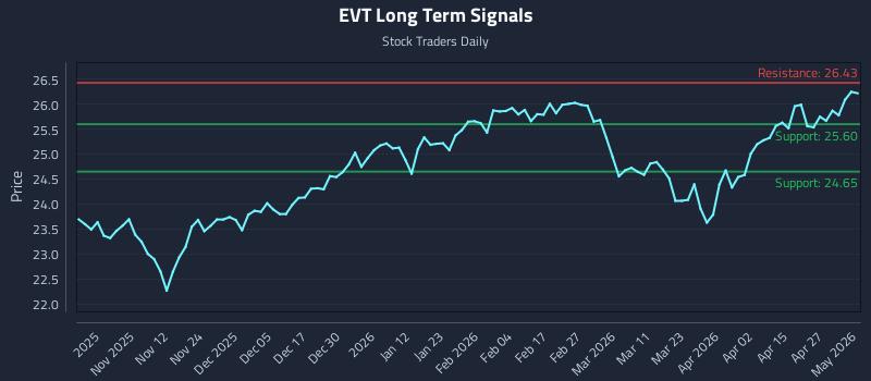 EVT Long Term Analysis for May 1 2026