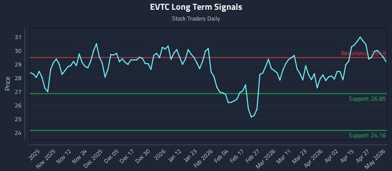 EVTC Long Term Analysis for May 1 2026