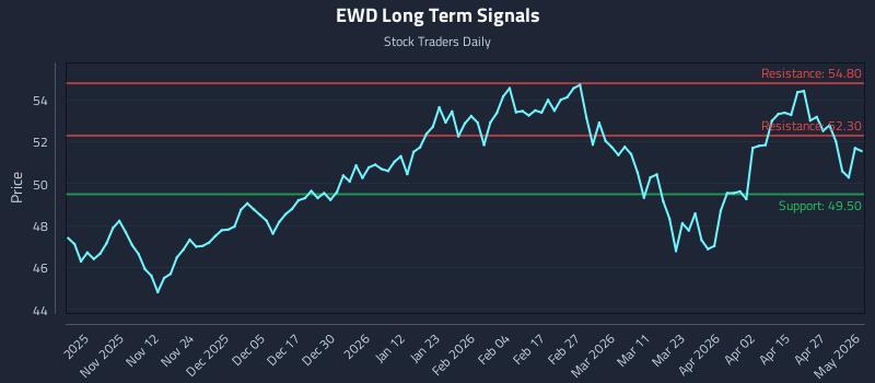 EWD Long Term Analysis for May 1 2026