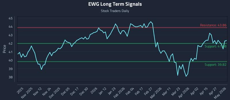 EWG Long Term Analysis for May 1 2026