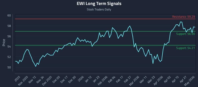 EWI Long Term Analysis for May 1 2026