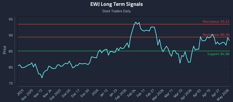 EWJ Long Term Analysis for May 1 2026
