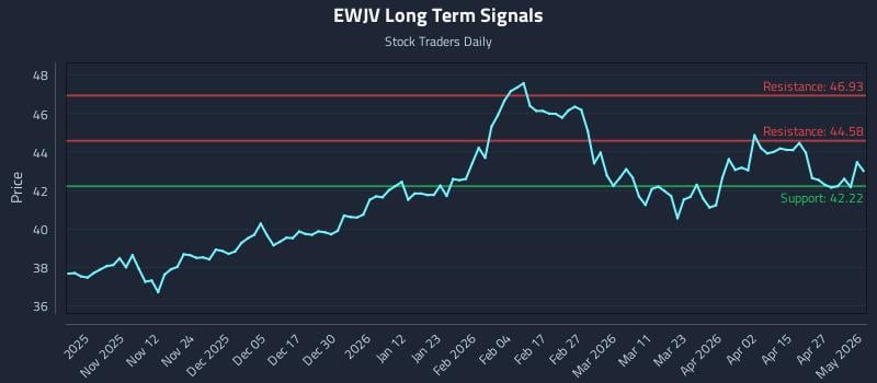 EWJV Long Term Analysis for May 1 2026