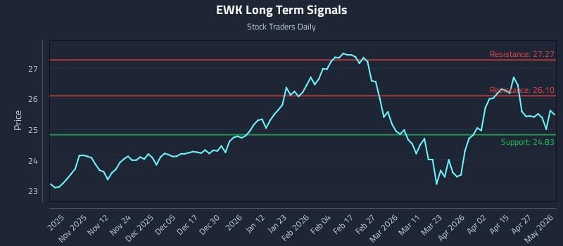 EWK Long Term Analysis for May 1 2026