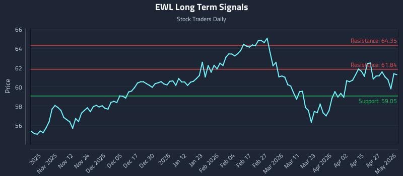 EWL Long Term Analysis for May 1 2026