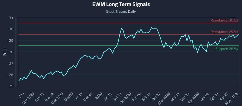 EWM Long Term Analysis for May 1 2026