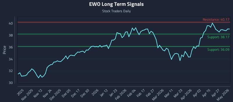 EWO Long Term Analysis for May 1 2026