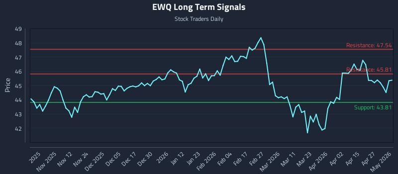 EWQ Long Term Analysis for May 1 2026