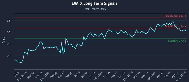 EWTX Long Term Analysis for May 1 2026