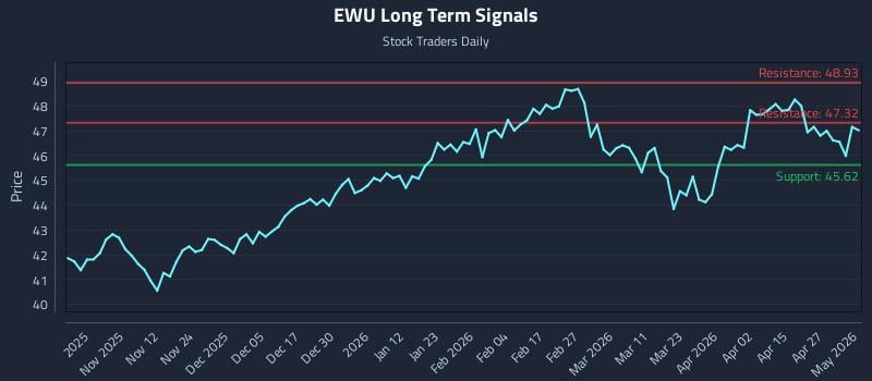 EWU Long Term Analysis for May 1 2026 EWU Long Term Analysis for May 1 2026