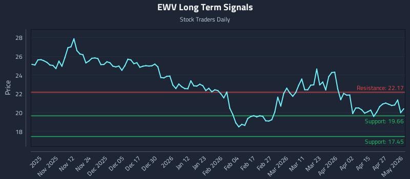 EWV Long Term Analysis for May 1 2026