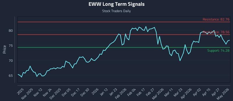 EWW Long Term Analysis for May 1 2026