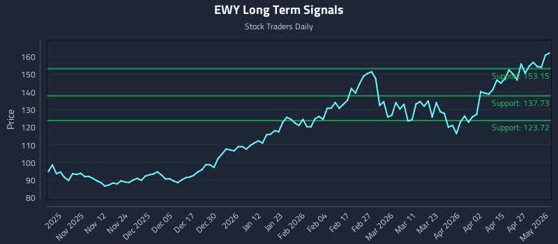 EWY Long Term Analysis for May 1 2026