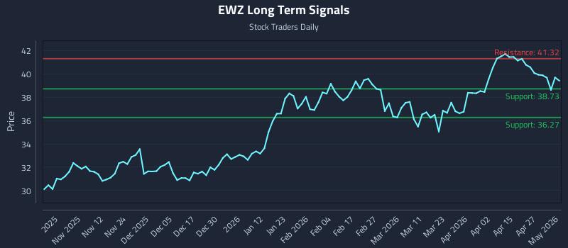 EWZ Long Term Analysis for May 1 2026 EWZ Long Term Analysis for May 1 2026