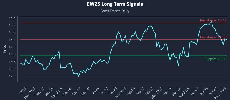 EWZS Long Term Analysis for May 1 2026