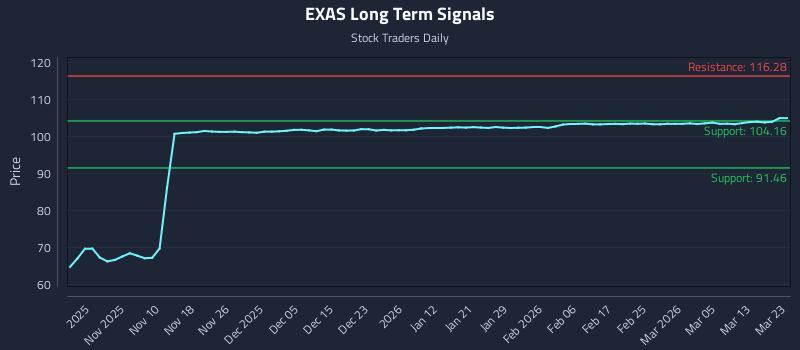 EXAS Long Term Analysis for May 1 2026