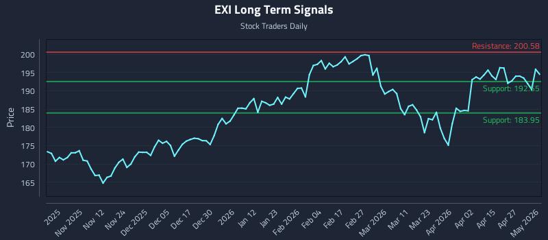 EXI Long Term Analysis for May 1 2026