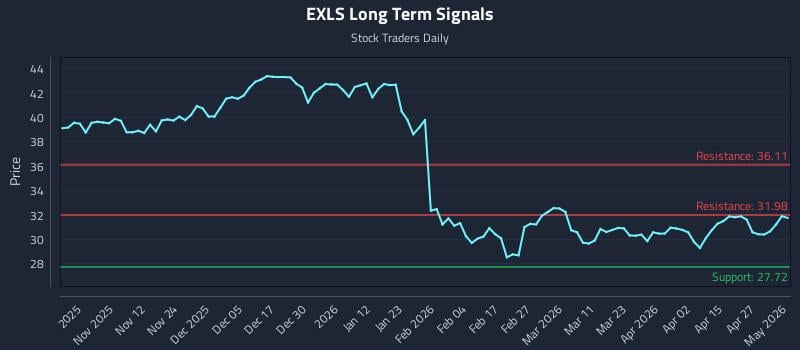 EXLS Long Term Analysis for May 1 2026