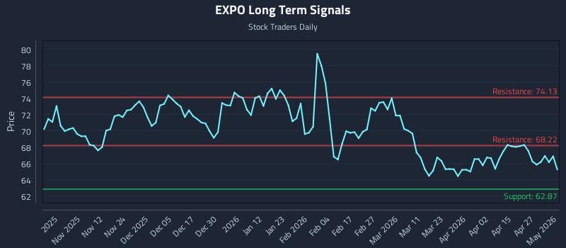 EXPO Long Term Analysis for May 1 2026