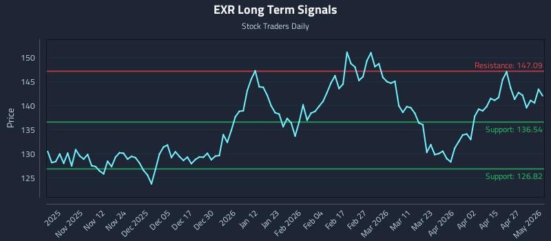 EXR Long Term Analysis for May 1 2026