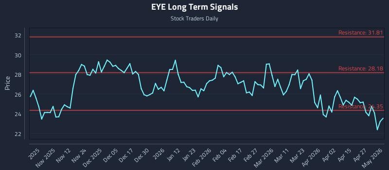 EYE Long Term Analysis for May 1 2026