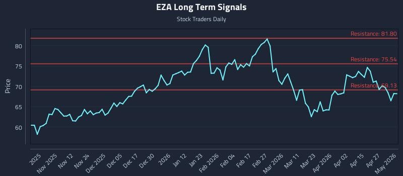 EZA Long Term Analysis for May 1 2026