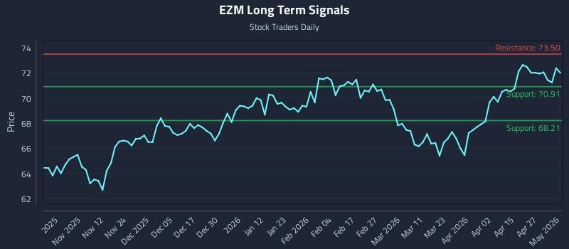 EZM Long Term Analysis for May 1 2026